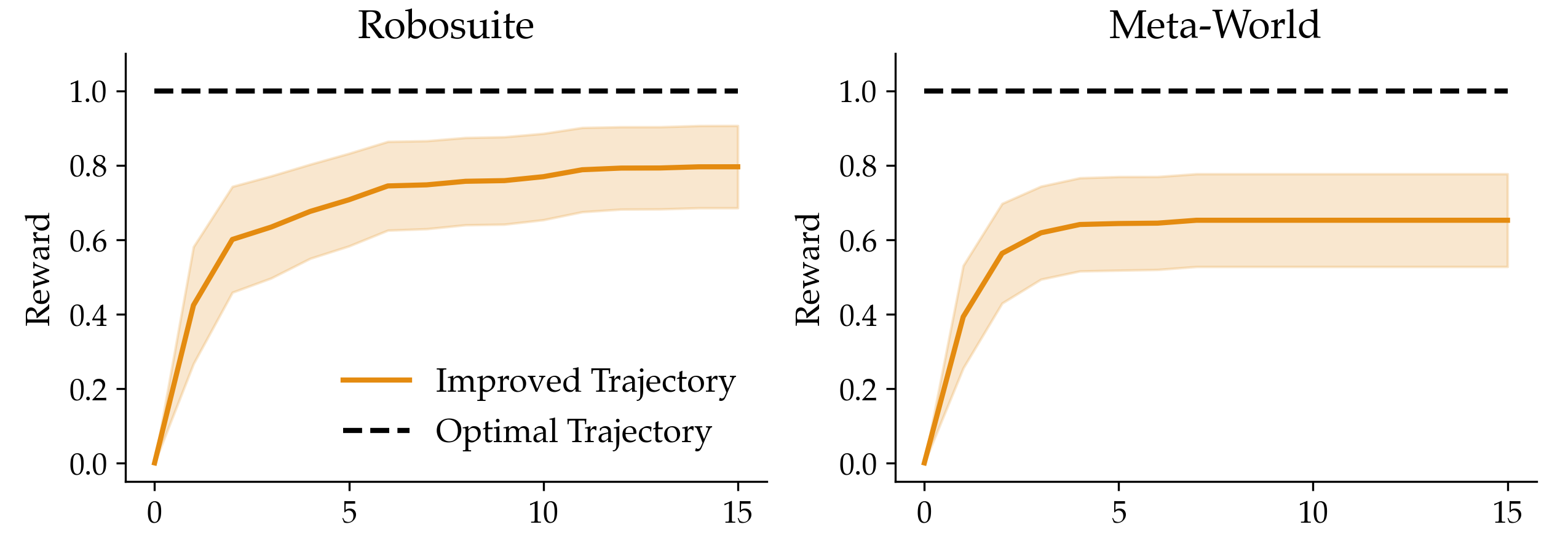 Improve Trajectory