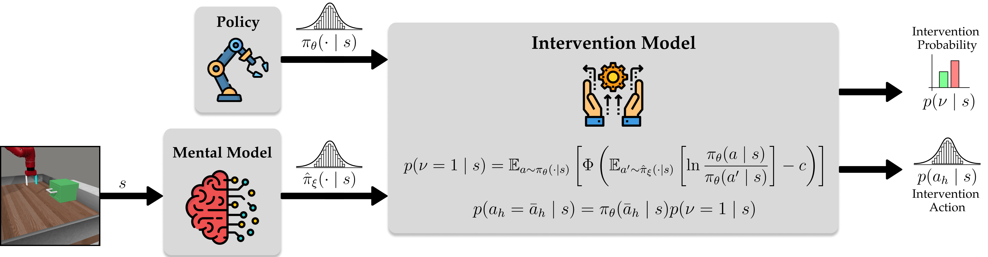 Computational intervention model.