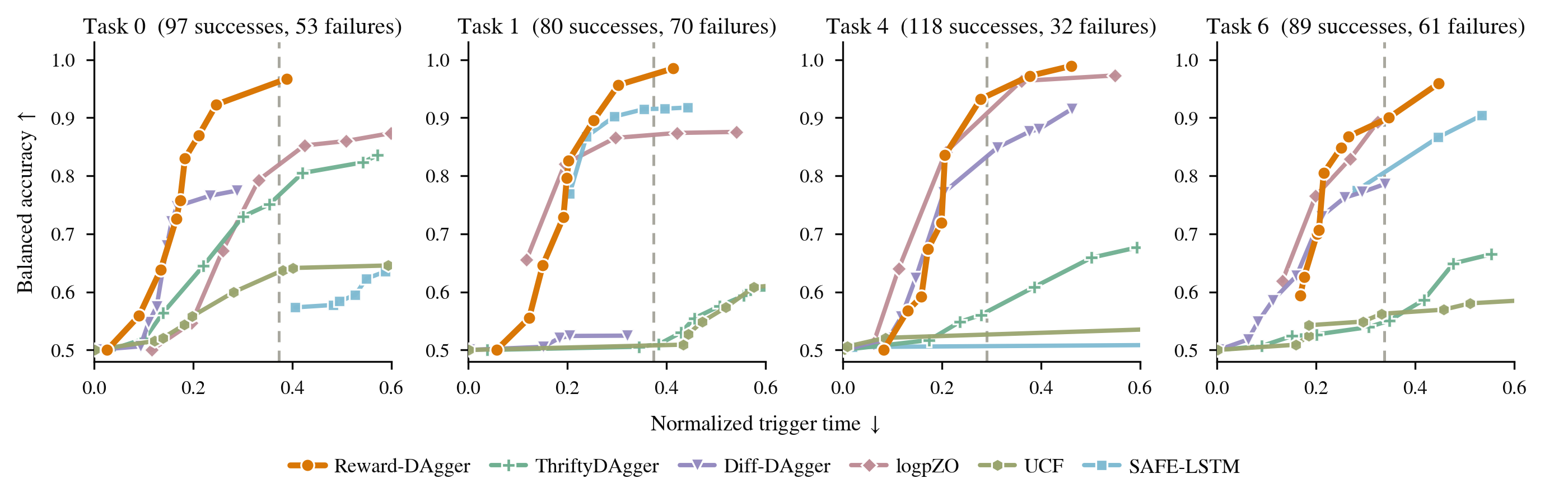 Failure detection frontier: balanced accuracy vs. normalized trigger time for Reward-DAgger and baselines